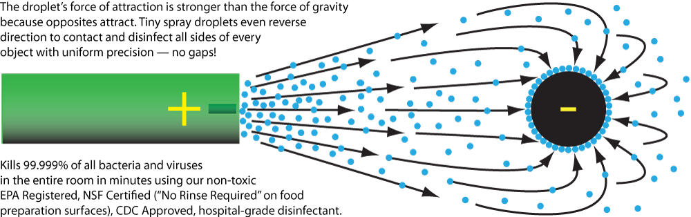 Charged particles from our sprayers cover all sides of every object killing 99.999% of all bacteria and viruses Graphic diagram showing 360 degree coverage